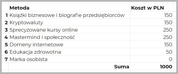 Jak zainwestować 1000 zł - 7 sposobów